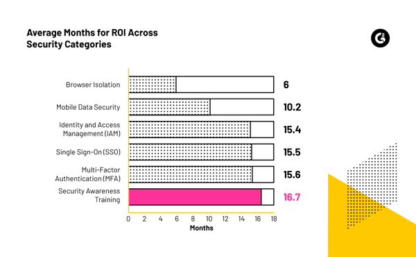 G2 Data Shows ROI Averages Across Security Categories.