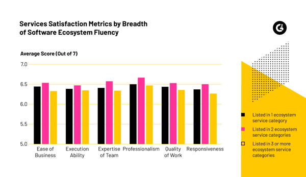 A multi-bar chart that displays the Services Satisfaction Metrics by Breadth of Software Ecosystem Fluency.