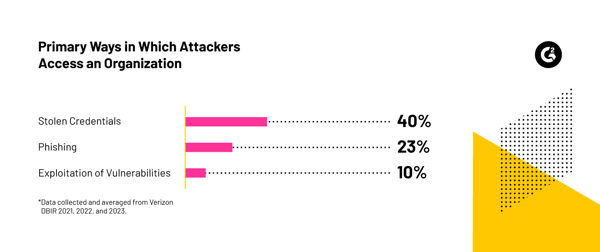 G2CM_C04_Digital_Trends_2024_25_25_Chase_Cunningham_Security_infographic_image2_F1