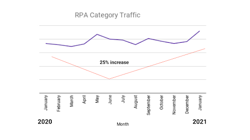 RPA category traffic